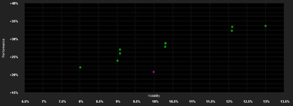 Chart for AMUNDI FUNDS EUROPEAN EQUITY INCOME ESG - I2 EUR