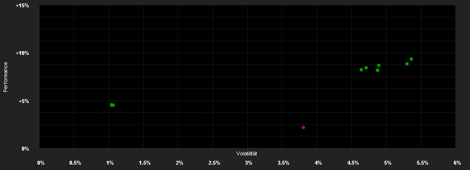 Chart for 3 Banken Inflationsschutzfonds T