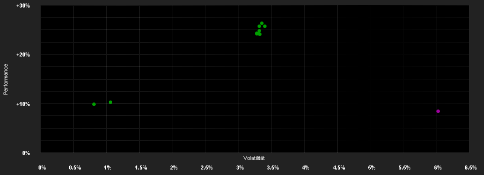 Chart for Goldman Sachs Short Duration Opportunistic Corporate Bond Portfolio Class I Shares (Acc.) (EUR)