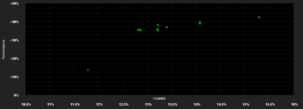 Chart for Robeco BP US Premium Equities I EUR