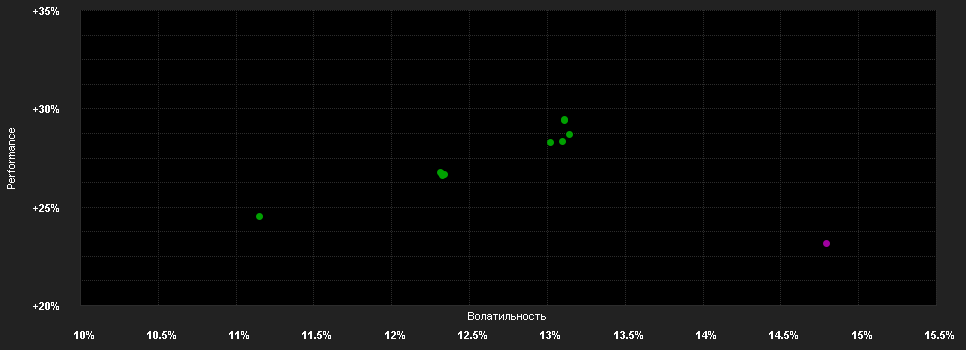 Chart for FTGF ClearBr.US Large Cap Gr.Fd.Pr EUR