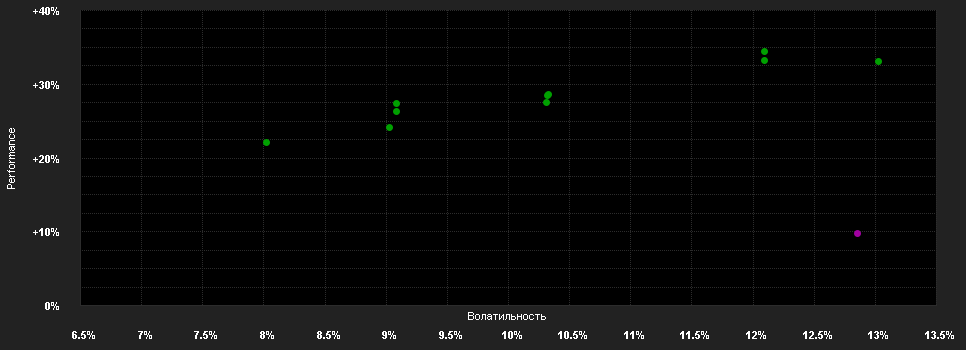 Chart for Schroder International Selection Fund European Value B Accumulation EUR