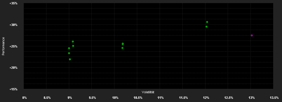 Chart for Wellington Strategic Eu.Eq.Fd.S USD