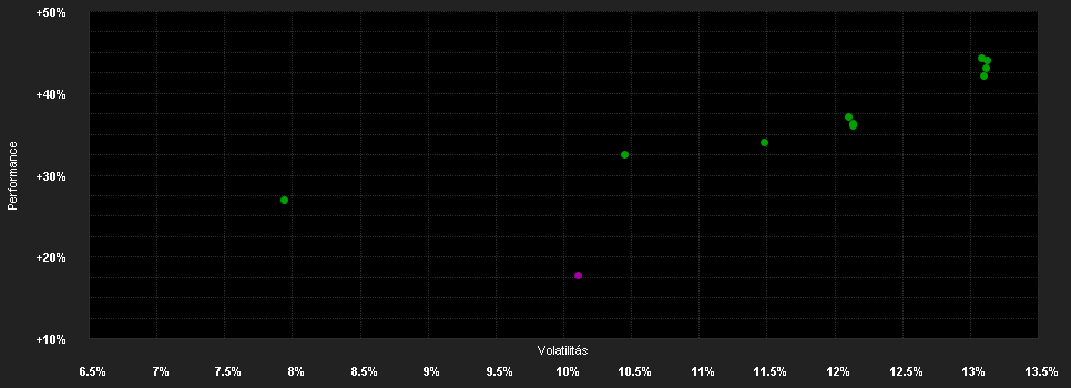 Chart for DWS Vermögensbildungsfonds I TFC