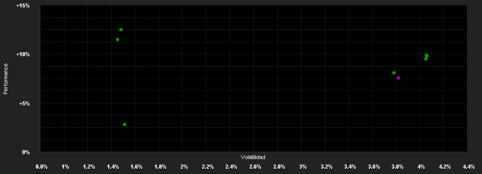 Chart for Raiffeisen Osteuropa Rent R T