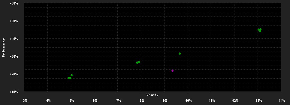 Chart for Wellington Enduring Assets Fund EUR S A1 DisU