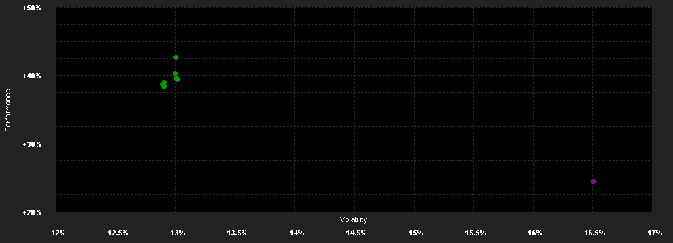 Chart for Schroder International Selection Fund US Smaller Companies Impact B Accumulation USD