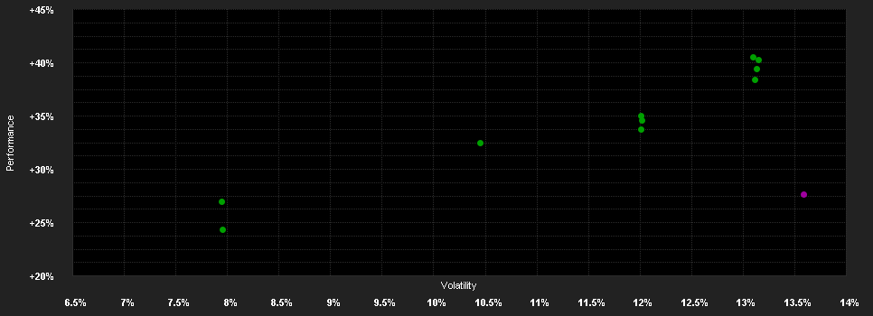 Chart for Allspring (Lux) Worldwide Fund - Climate Transition Global Equity Fund Class Z (USD) Shares - acc.