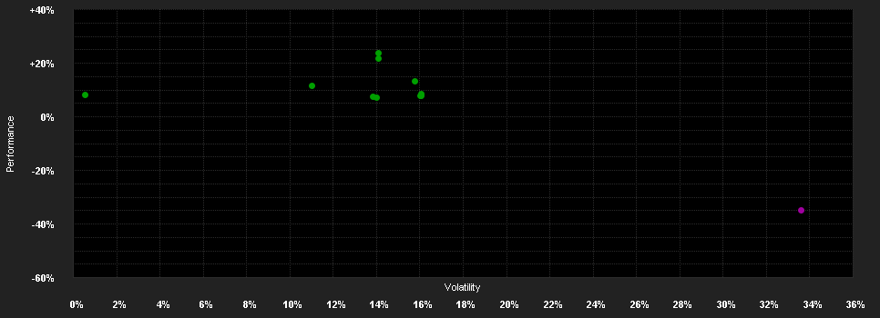 Chart for LUXEMBOURG SELECTION FUND - Active Solar Anteilsklasse X EUR