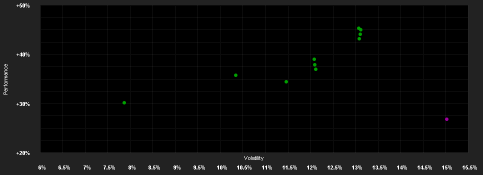 Chart for DPAM B Equities NewGems Sustainable - Klasse N