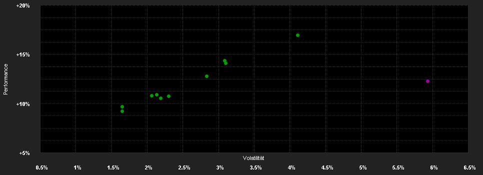 Chart for Mercer Diversified Growth Fund M-6 GBP Hedged