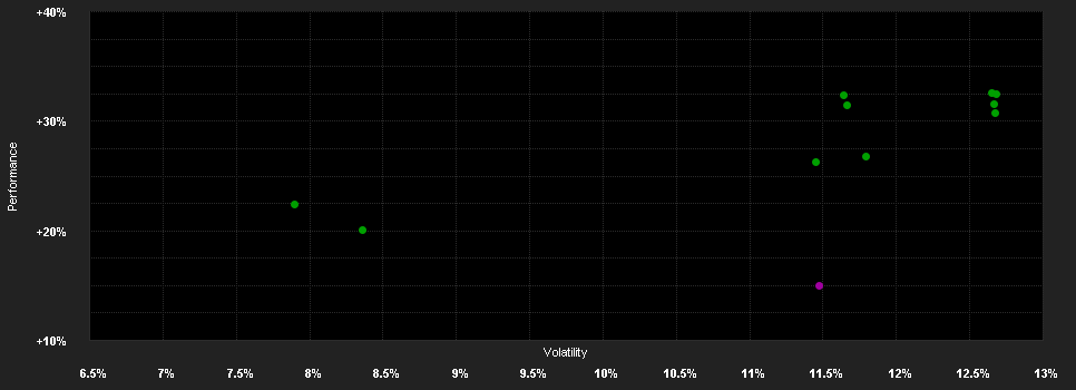 Chart for iShares Dev.Wd.ESG Scr.IF(IE)I.USD