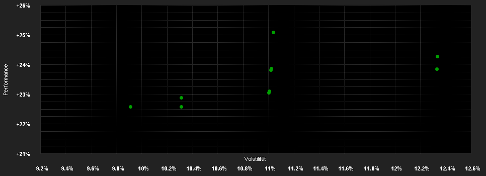 Chart for Swiss Anchor Strategy Fund - Klasse I