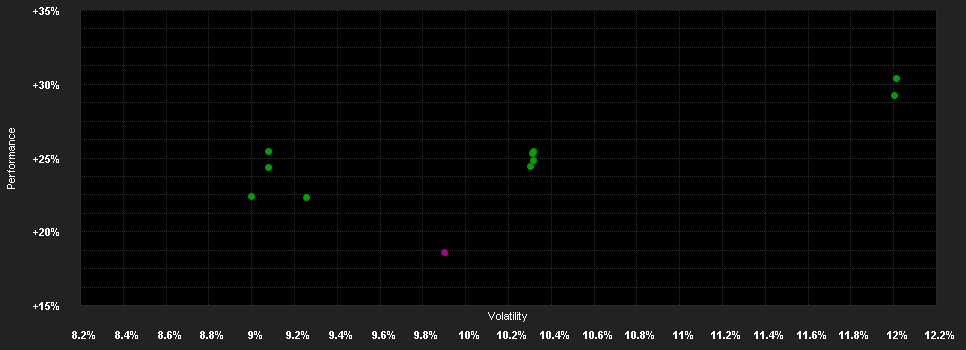 Chart for Wellington Euro.Stew.Fd.S EUR