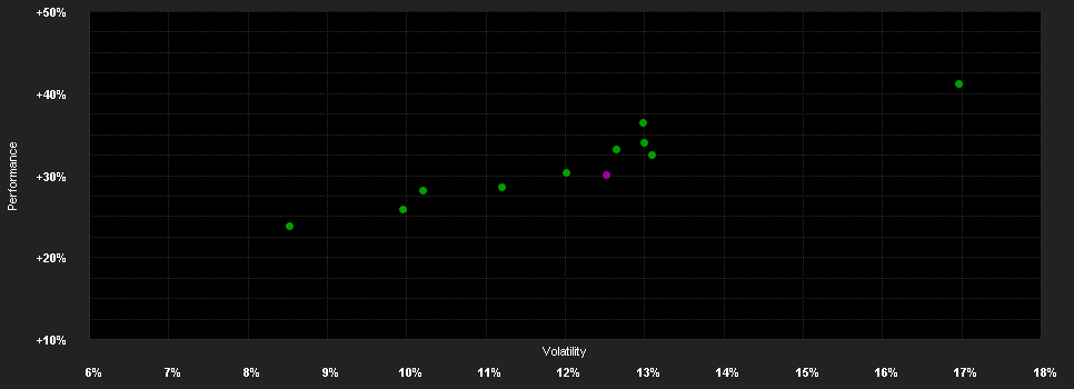 Chart for BNP PARIBAS EASY S&P 500 UE USD C/D