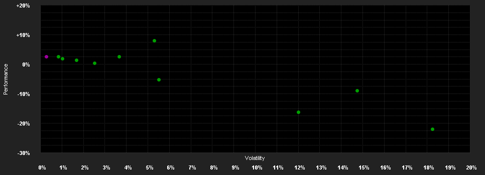 Chart for immofonds 1 A