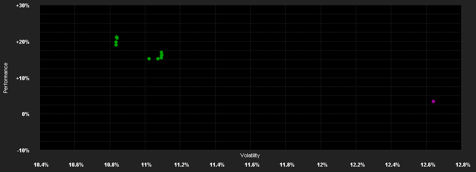 Chart for DWS Invest ESG Top Eurola.PFC