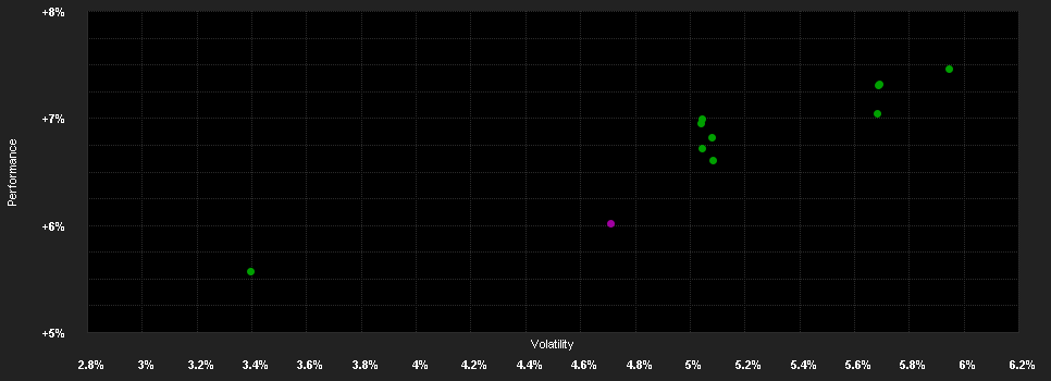 Chart for 3 Banken Staatsanleihen-Fonds R A