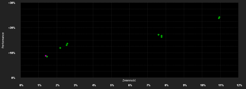 Chart for CORUM Butler Credit Strategies ICAV - Butler Credit Opportunities Fund INSTITUTIONAL B POOLED