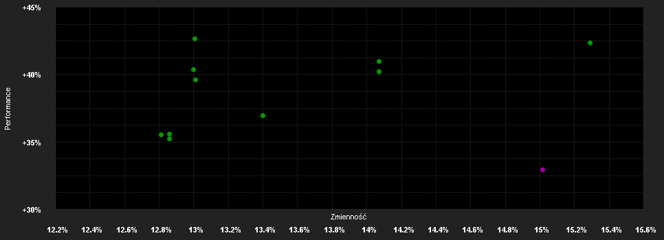 Chart for ODDO BHF Algo Trend US CR-EUR