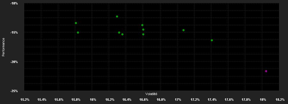 Chart for CT Latin America Fund Retail Accumulation USD