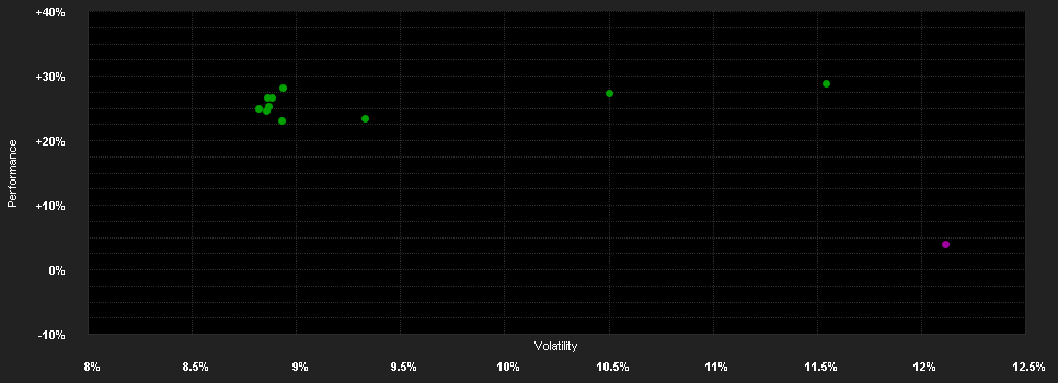 Chart for Wellington Em.Mkt.Dev.Fd.N USD