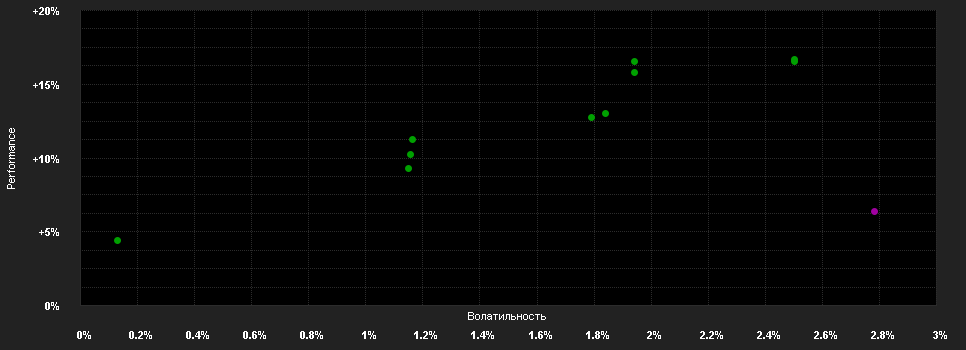 Chart for BANTLEON Renten Classic 1