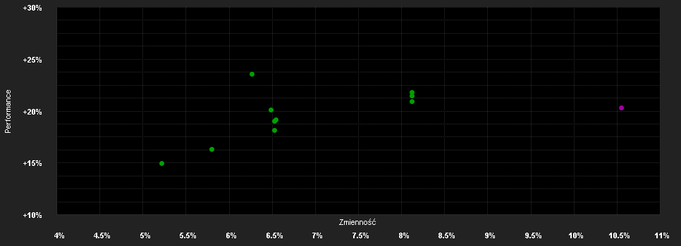 Chart for F.Temp.Inv.Fd.Fr.Gl.F.Strat.F.W USD