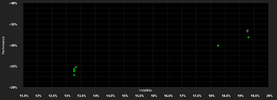 Chart for Janus Henderson Horizon Pan European Property Equities Fund H3 EUR