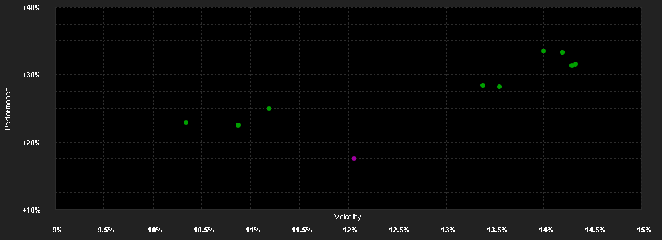 Chart for UBS (Lux) Equity Fund - Sustainable Health Transformation (USD), Anteilsklasse P-acc, USD