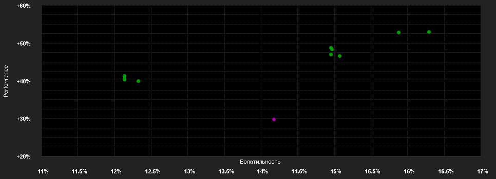 Chart for AB SICAV I India Growth Portfolio Class AX