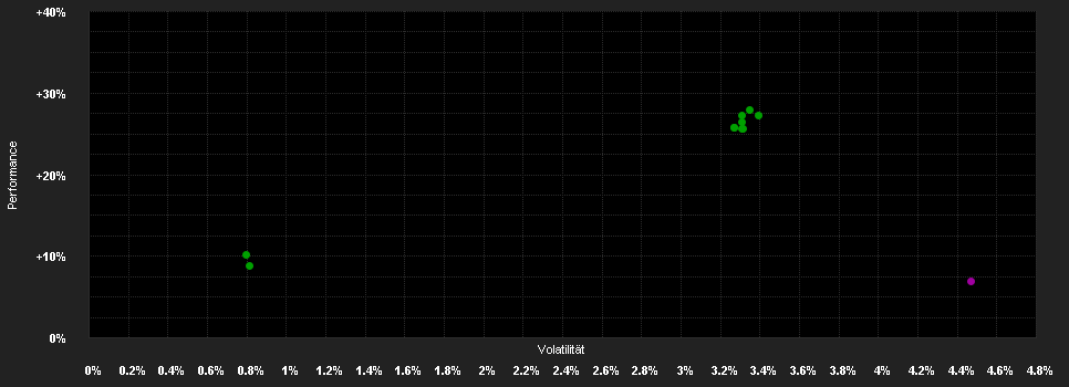 Chart for Switzerland Invest - Fixed Income High Yield HAIG B