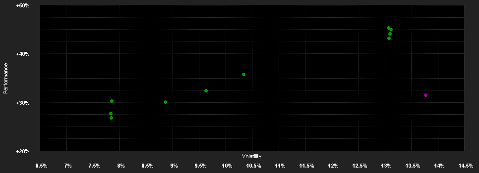 Chart for Robeco Net Zero 2050 Climate Equities F USD