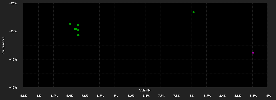 Chart for VV-Strategie - Dynamik ESG T4