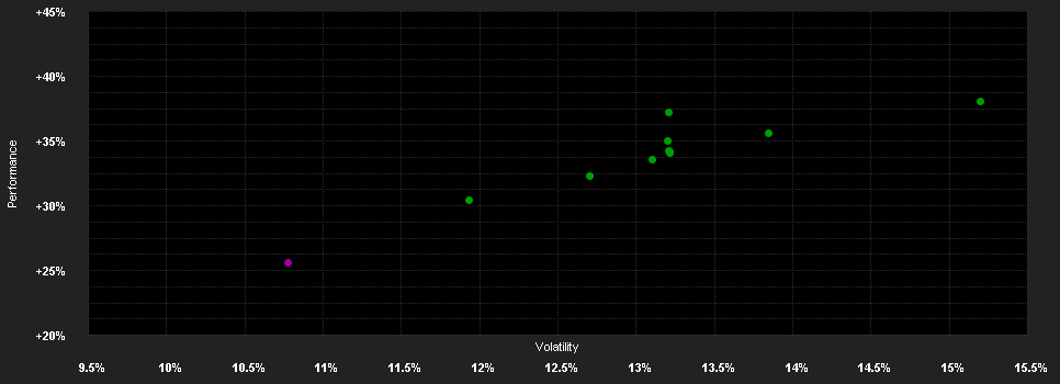 Chart for BIL Invest Equities US P USD Cap