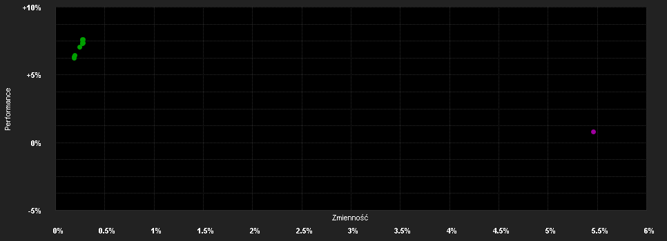 Chart for AB FCP I Short Duration Bond Portfolio Class A2