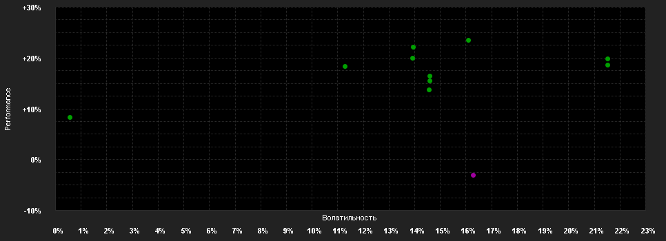 Chart for Guinness Global Energy Fund C USD Acc