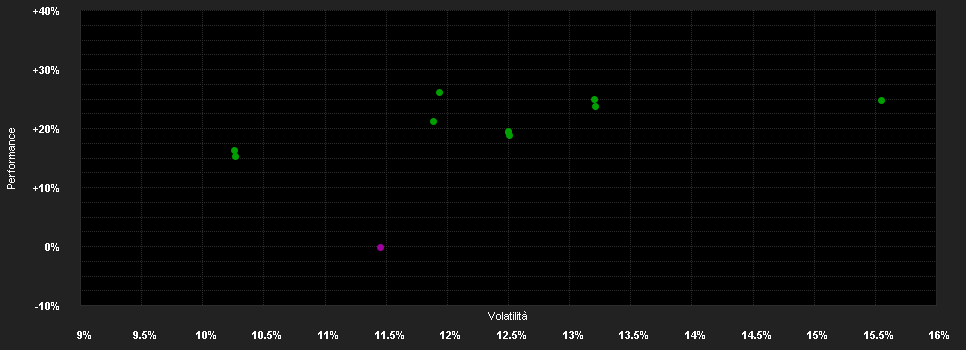 Chart for BGF Nutrition Fund A4 EUR Hedged