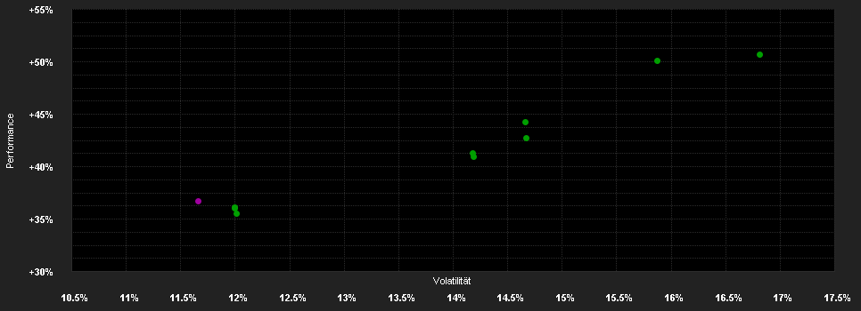 Chart for FSSA Indian Subcontinent Fund I (Distributing) USD