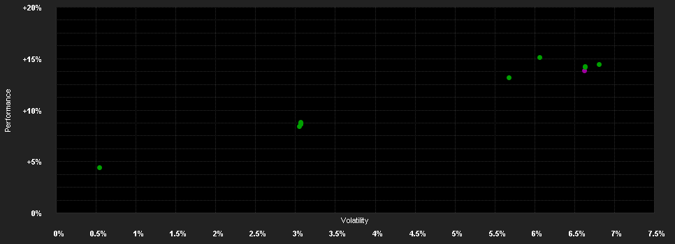 Chart for Finreon Green Income - Anteilklasse I