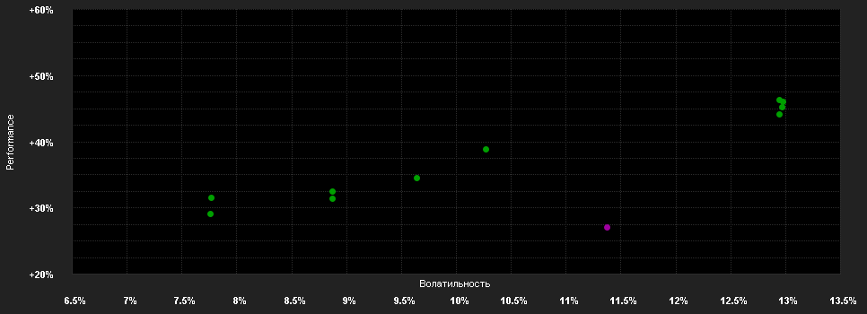 Chart for Mercer Passive Global Equity Fund A23-0.0350-EUR