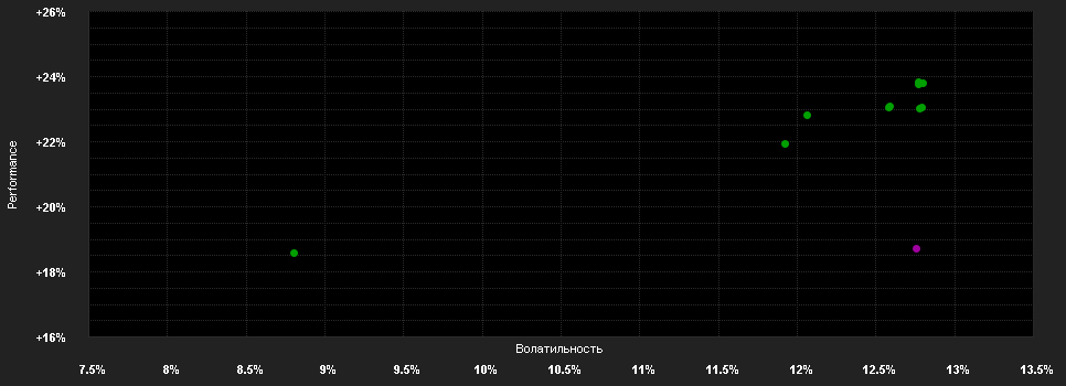 Chart for VF (Lux)-Val.Akt.N.A.E..S CHF Dis H