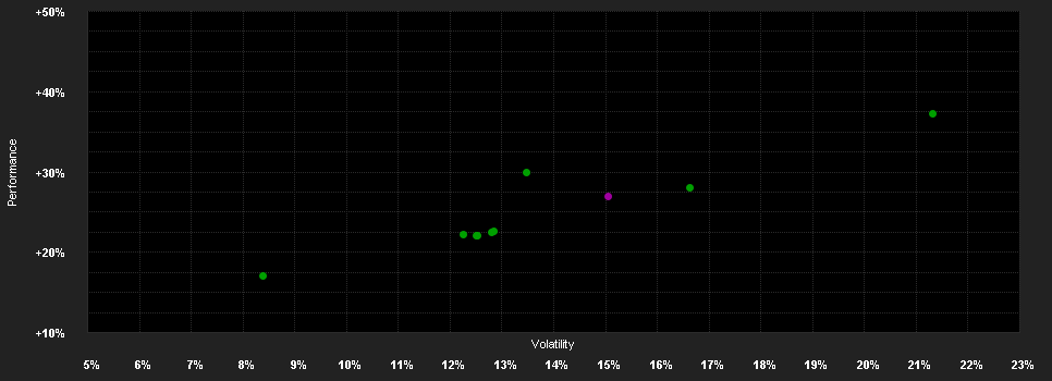 Chart for Invesco Comm.S&P US Select S.UE