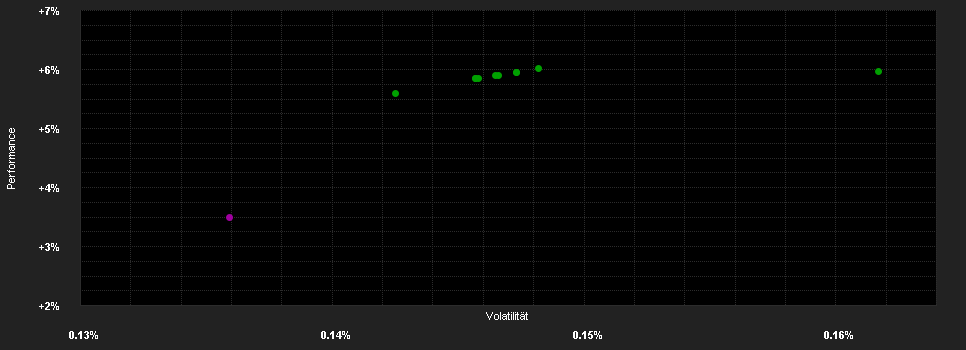 Chart for LGT Sustainable Money Market Fund (EUR) I1