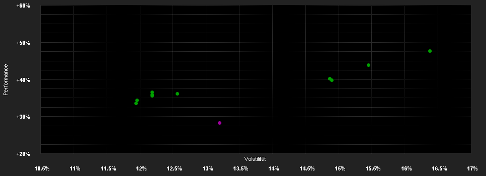 Chart for F.India Fd.W-H1 EUR