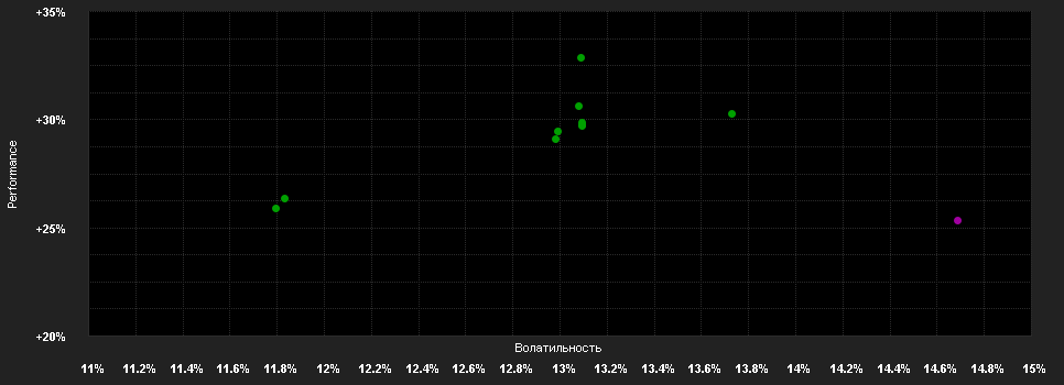 Chart for THEAM Quant Eq.US Gu.I EUR A