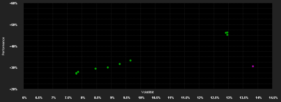 Chart for Warburg Global Disruptive Equities I