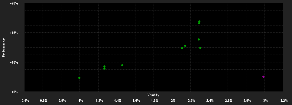 Chart for BNP Paribas Funds Euro Corporate Green Bond N Capitalisation