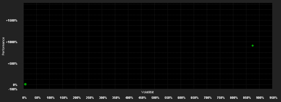 Chart for AGIF-Allianz Income and Growth CT USD