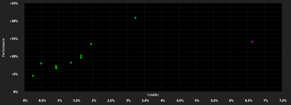 Chart for Dynamik Invest T